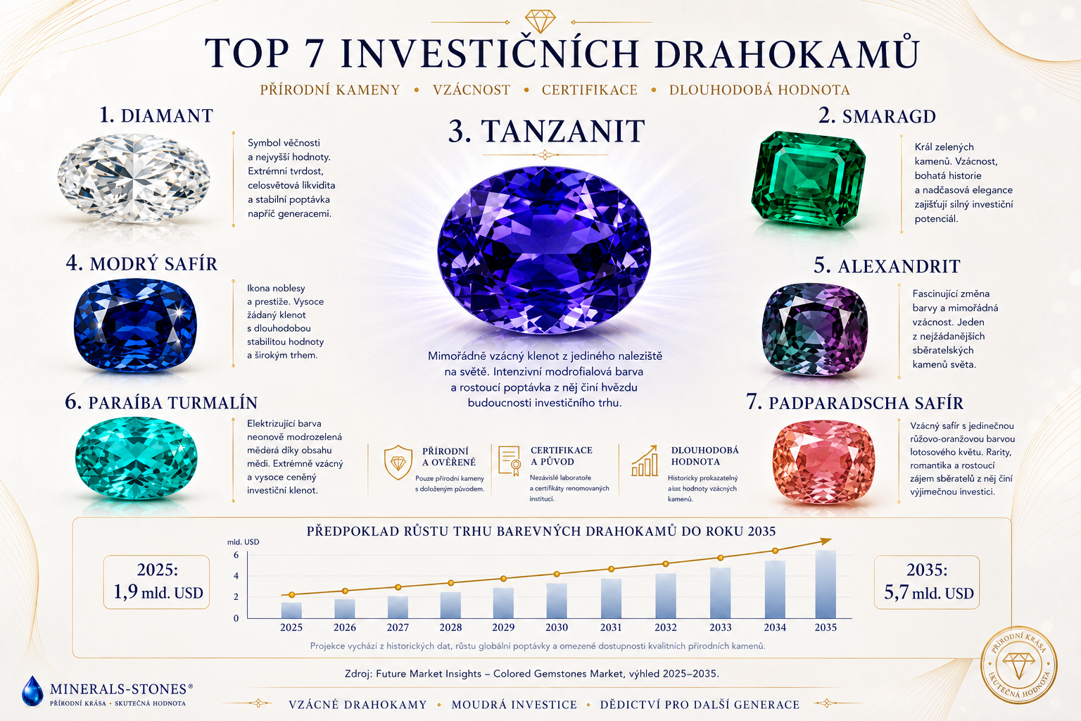 Investice do drahokamů: Tanzanit, safír, smaragd a vzácné barevné kameny | Tanzanit.cz